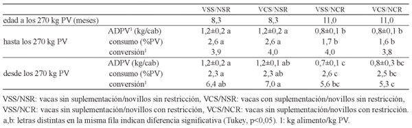 Manejo nutricional en recría y engorde de novillitos