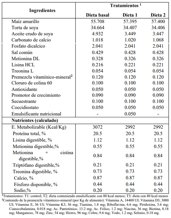 Emulsificantes y Absorción de Lípidos