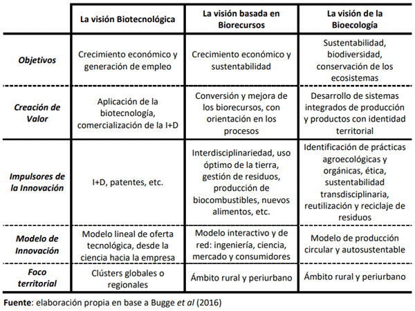 Bioeconomía, Valor Agregado y Desarrollo: vínculos conceptuales ...