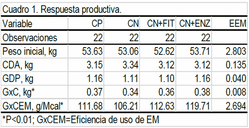 Enzimas mejoran eficiencia alimenticia en cerdos