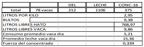 Rentabilidad de concentrados en lechería
