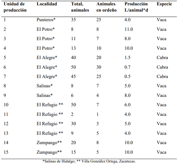 Composición nutricional leche de cabra Saanen