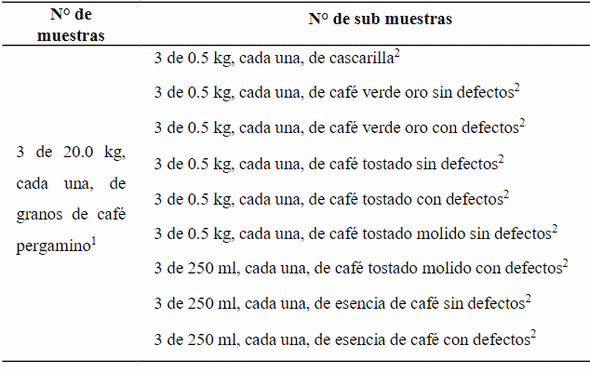 Variación de OTA en etapas de procesamiento de café