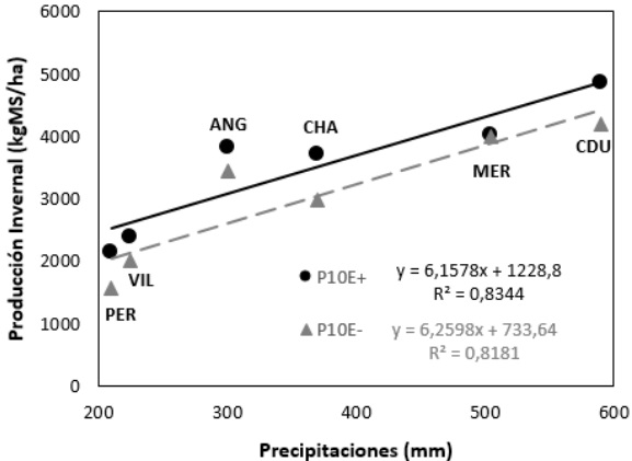 Endófito en Raigrás Tetraploide: Producción Invernal