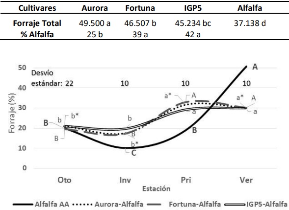 Mezclas Alfalfa-Festuca: +21% Forraje en Lechería