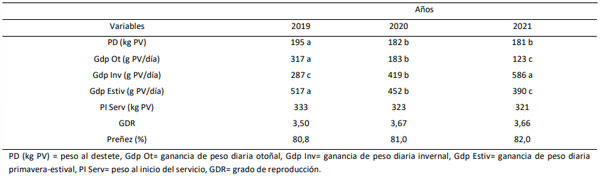 Encierre Invernal: Ganancia de Peso y Reproducción en Vaquillas Braford
