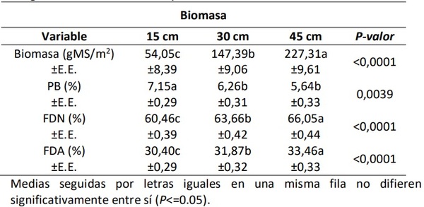 Altura del canopeo y calidad nutricional de pasto Tangola