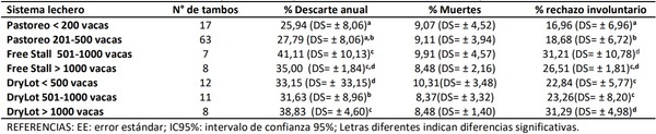Mortalidad de Vacas Lecheras en Pampa Húmeda