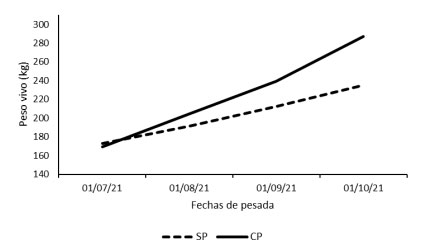 Calidad nutricional de remolacha forrajera (hoja y raíz)