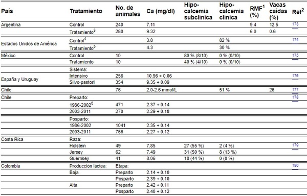 Tratamiento de Hipocalcemia Bovina: Oral vs. IV