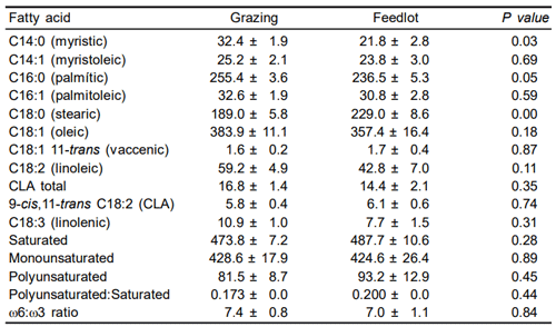 Perfil de acidos grasos en carne, por época y sistema. (%/Ácido