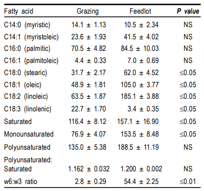 Perfil de acidos grasos en carne, por época y sistema. (%/Ácido