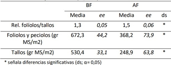 Diseño Puro y Baja Frecuencia Optimizan Alfalfa