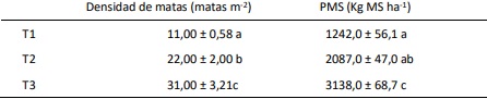 Densidad de siembra de agropiro para máxima PMS
