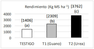 Guano vs. Urea: Impacto en Producción de Agropiro