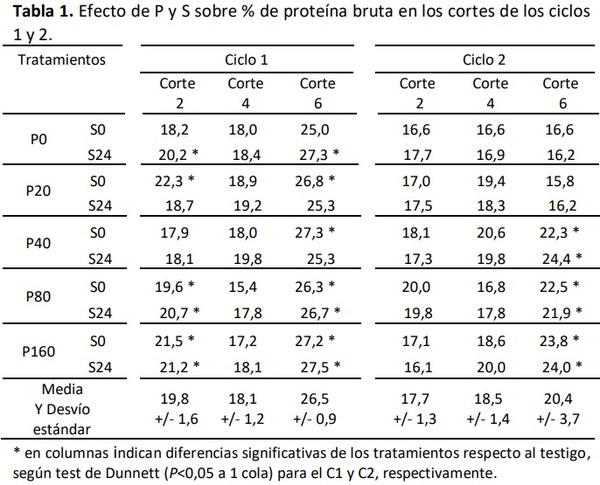 P y S mejoran proteína bruta de alfalfa bajo riego