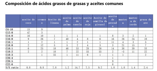 Tabla de composición de ácidos grasos en aceites y grasas.