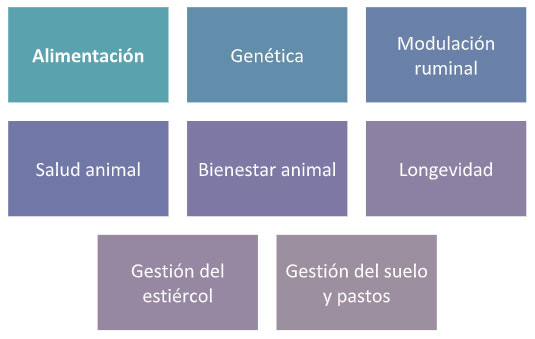 Estrategias nutricionales para reducir metano en rumiantes