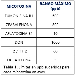 Micotoxinas Fusarium: Impacto subclínico en la productividad ganadera