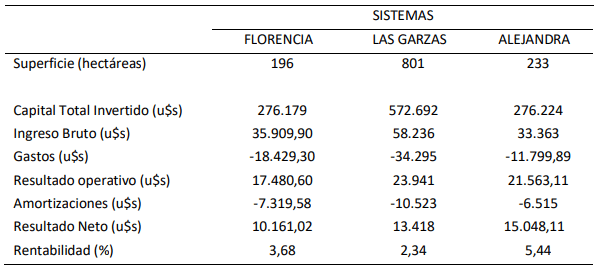 Rentabilidad de cría bovina en islas del Paraná Medio