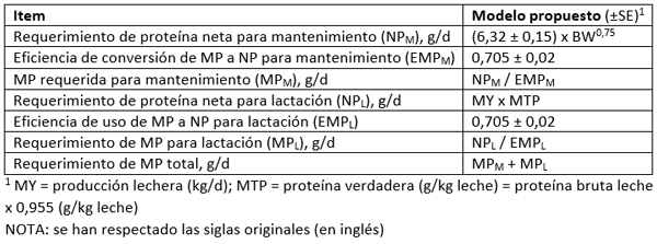 Aminoácidos Protegidos en Dietas Bajas en Proteína