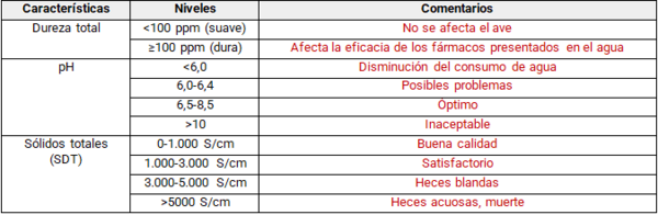 Cálculo de dosis antibióticas en agua para aves