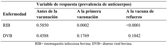 Mejora de inmunidad DVB en lechería