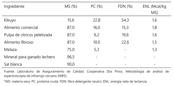 Factores clave para enzimas fibrolíticas en lechería