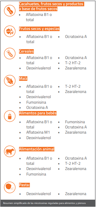 Micotoxinas reguladas: Aflatoxina, Ocratoxina, DON, Zearalenona