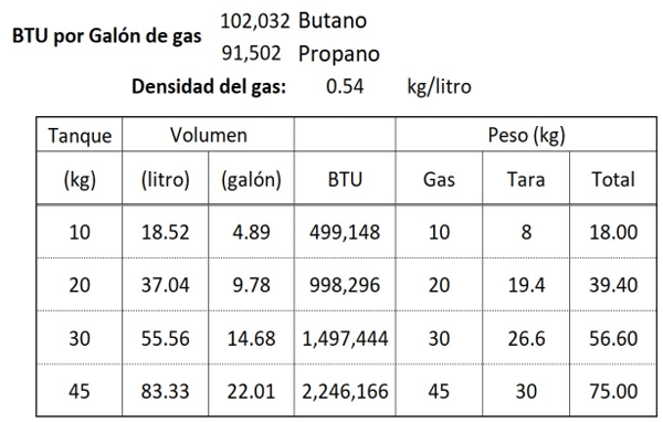 Tabla comparativa de capacidades y pesos para tanques de gas.