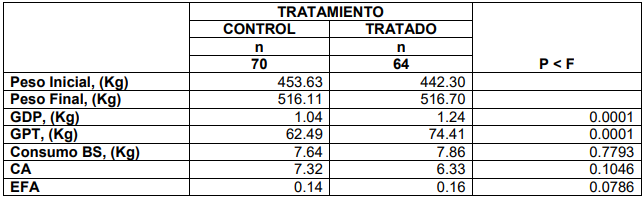 1,2 Propanadiol vs Grasa en Vaquillas de Carne