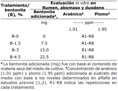 Dosis de Bentonita para Quelación de Metales Pesados en Lechería