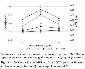 Impacto del Omega-3 en la función hepática bovina