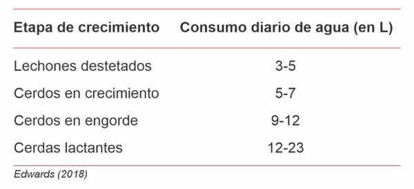 Tabla de consumo diario de agua según etapa de crecimiento porcino.