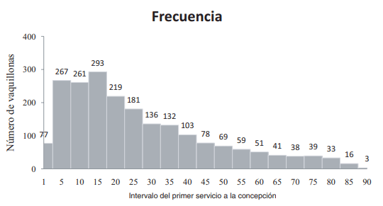 Edad al Primer Servicio y Tasa de Concepción