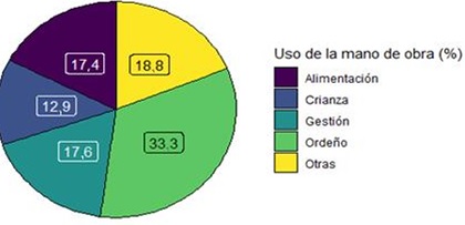 Productividad de vacas y mano de obra en tambos de Entre Ríos