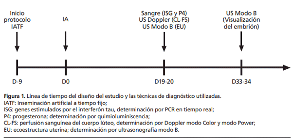 USG Doppler para no-preñez temprana en lechería