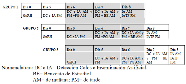 Comparación de tres métodos de sincronización de celos y 