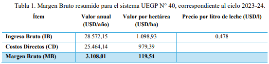 Huella Hídrica y Margen Bruto en Lechería Chaqueña