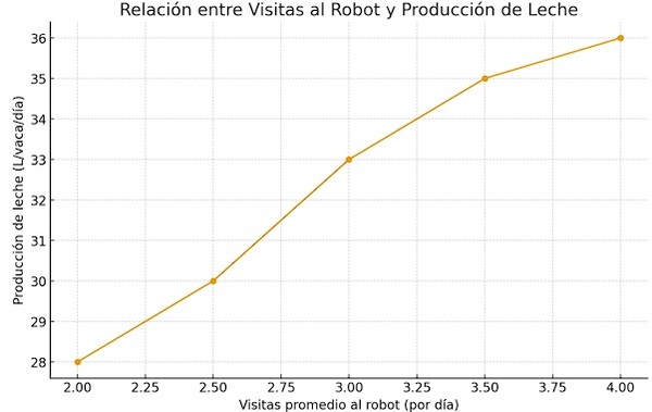 Sistemas de Ordeño Robotizado: Flujo Libre vs. Guiado