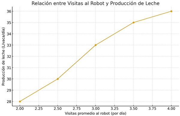 Tipos de Flujo en Ordeño Robotizado