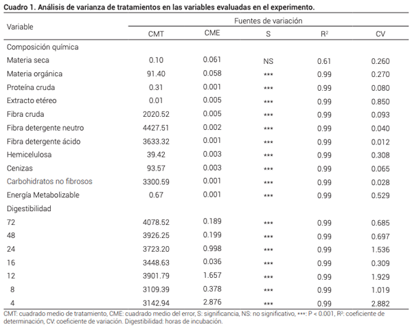 Digestibilidad in situ de subproductos energéticos en rumiantes