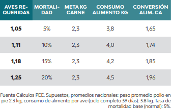 Mortalidad avícola: Factor dominante de costo en engorde