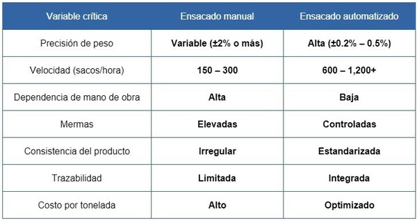 Ineficiencias del Ensacado Manual: Desviaciones, Mermas y Errores