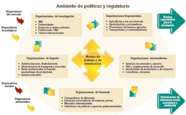 La Innovación En La Agricultura: Un Proceso Clave Para El Desarrollo ...