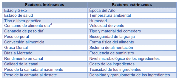 Requerimientos nutricionales de cerdos por etapa productiva