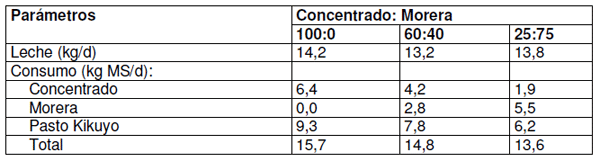 Valor nutricional y digestibilidad de la morera