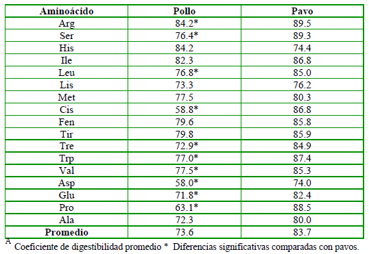 Tabla de digestibilidad de aminoácidos en pollos y pavos.