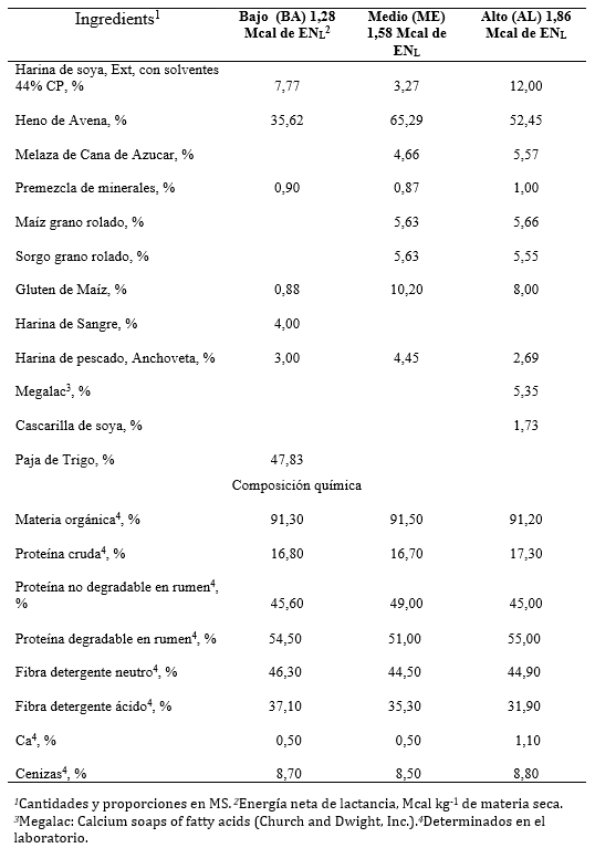 Tabla de composición nutricional de dietas para vacas en periodo seco.