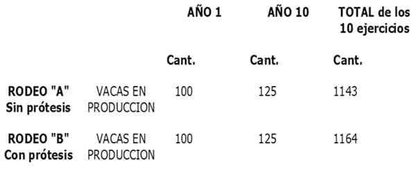 Prótesis dentales bovinas ahorran 40 Has en 10 años